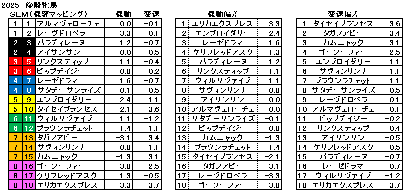 2025　オークス　機変マップ　一覧